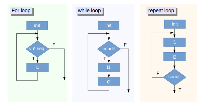 for loop in r with data frame