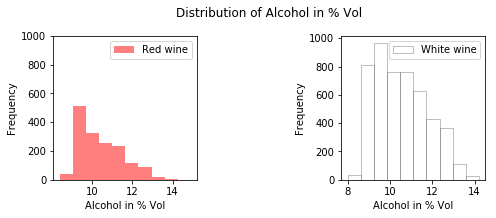 distribution alcohol for neural network model